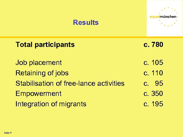 Results Total participants Job placement Retaining of jobs Stabilisation of free-lance activities Empowerment Integration