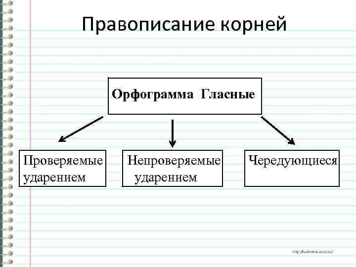 Правописание корней Орфограмма Гласные Проверяемые ударением Непроверяемые ударением Чередующиеся http: //ku 4 mina. ucoz.