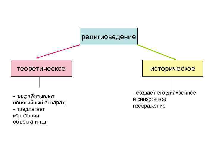 религиоведение теоретическое - разрабатывает понятийный аппарат, - предлагает концепции объекта и т. д. историческое