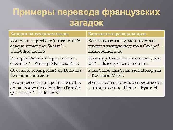 Примеры перевода французских загадок Загадки на исходном языке Варианты перевода загадок Comment s‘appelle le