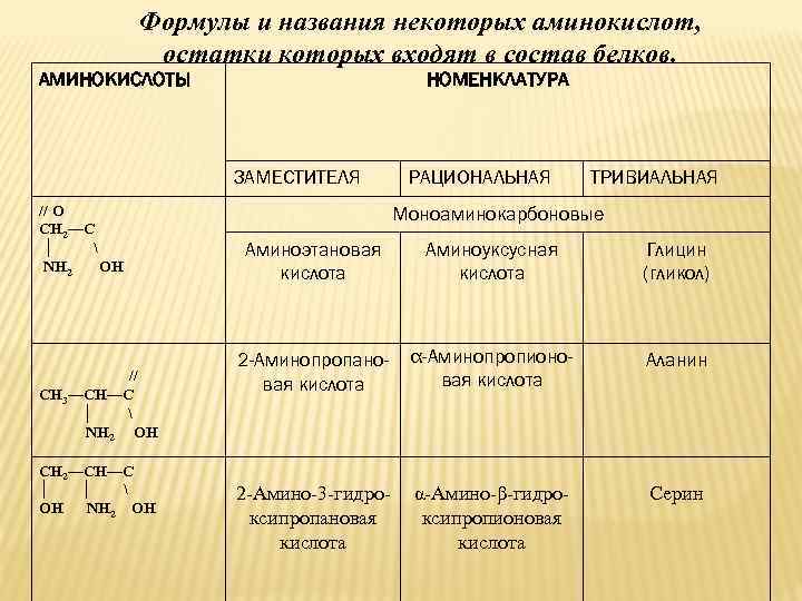 Технологическая карта аминокислоты