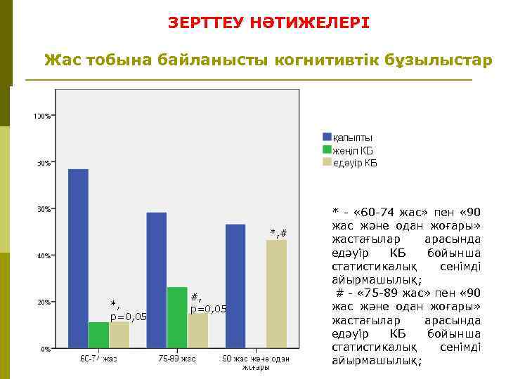 ЗЕРТТЕУ НӘТИЖЕЛЕРІ Жас тобына байланысты когнитивтік бұзылыстар *, # *, р=0, 05 #, р=0,