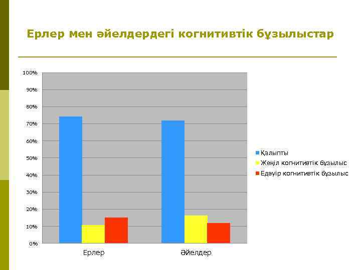 Ерлер мен әйелдердегі когнитивтік бұзылыстар 100% 90% 80% 70% 60% Қалыпты 50% Жеңіл когнитивтік