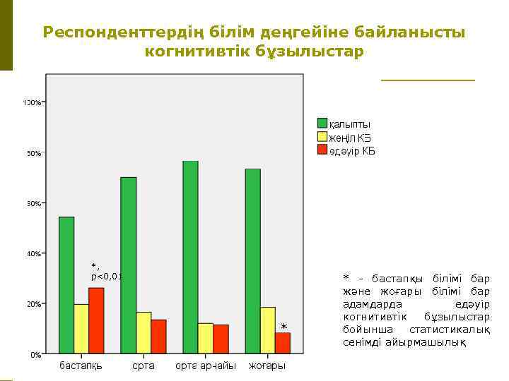 Респонденттердің білім деңгейіне байланысты когнитивтік бұзылыстар *, p<0, 01 * * - бастапқы білімі