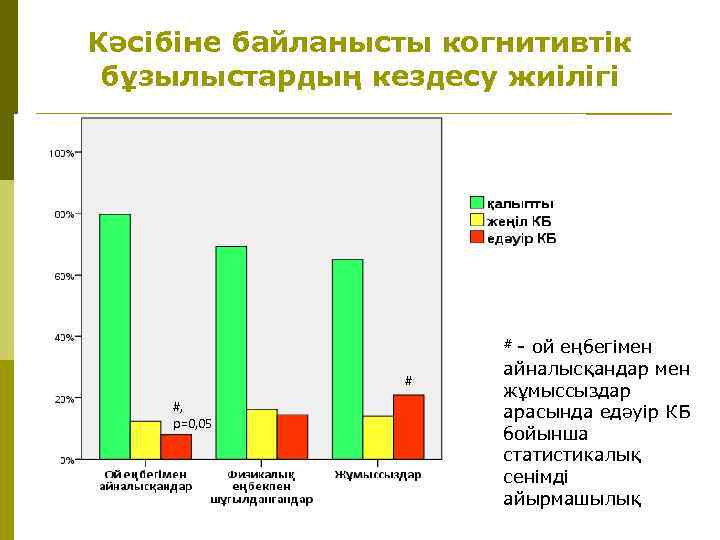 Кәсібіне байланысты когнитивтік бұзылыстардың кездесу жиілігі # - ой еңбегімен # #, p=0, 05