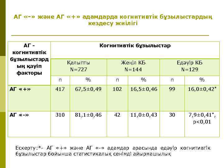 АГ «-» және АГ «+» адамдарда когнитивтік бұзылыстардың кездесу жиілігі АГ - когнитивтік бұзылыстард