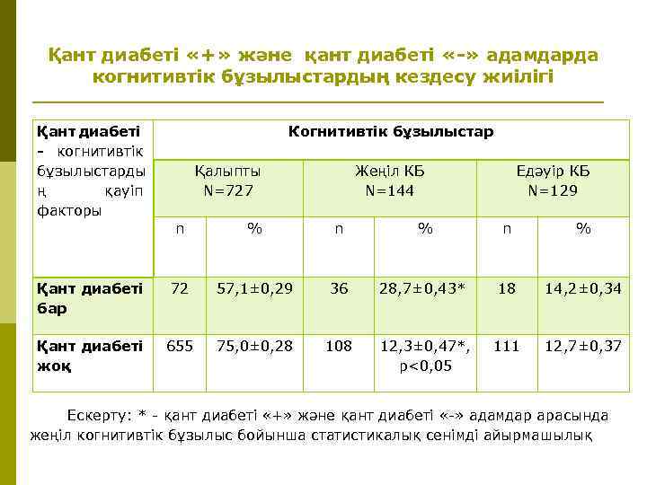 Қант диабеті «+» және қант диабеті «-» адамдарда когнитивтік бұзылыстардың кездесу жиілігі Қант диабеті