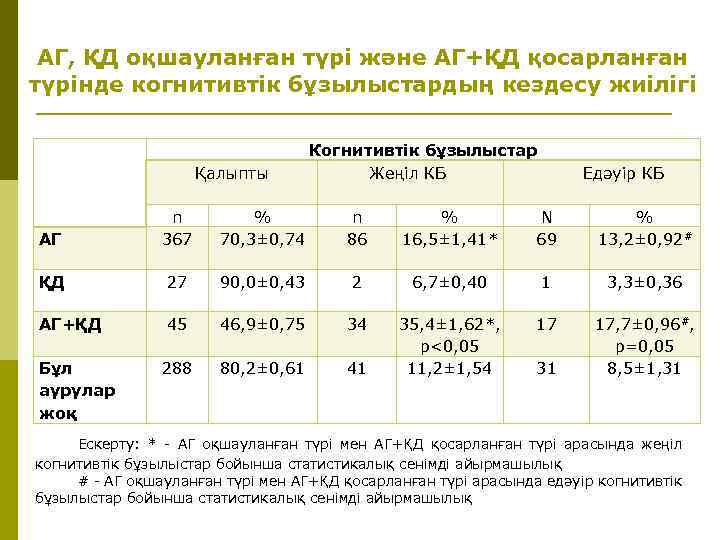АГ, ҚД оқшауланған түрі және АГ+ҚД қосарланған түрінде когнитивтік бұзылыстардың кездесу жиілігі Қалыпты Когнитивтік