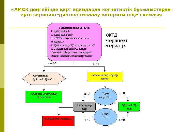  «АМСК деңгейінде қарт адамдарда когнитивтік бұзылыстарды ерте скрининг-диагностикалау алгоритмінің» схемасы 5 сұрақтан тұратын