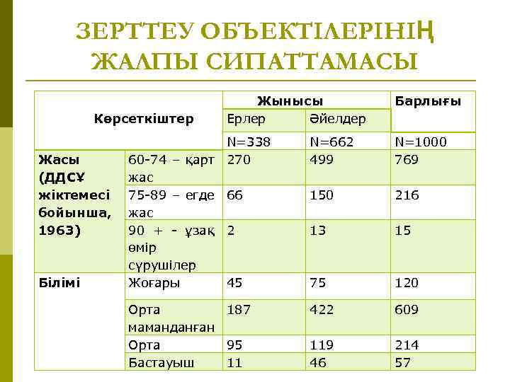 ЗЕРТТЕУ ОБЪЕКТІЛЕРІНІҢ ЖАЛПЫ СИПАТТАМАСЫ Көрсеткіштер Жынысы Ерлер Әйелдер N=338 Жасы 60 -74 – қарт