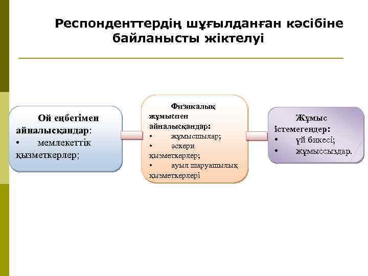 Респонденттердің шұғылданған кәсібіне байланысты жіктелуі Ой еңбегімен айналысқандар: • мемлекеттік қызметкерлер; Физикалық жұмыспен айналысқандар: