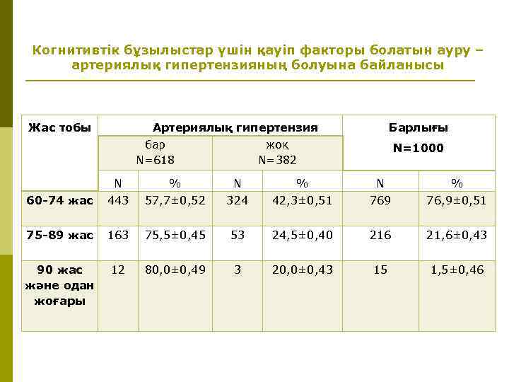 Когнитивтік бұзылыстар үшін қауіп факторы болатын ауру – артериялық гипертензияның болуына байланысы Жас тобы