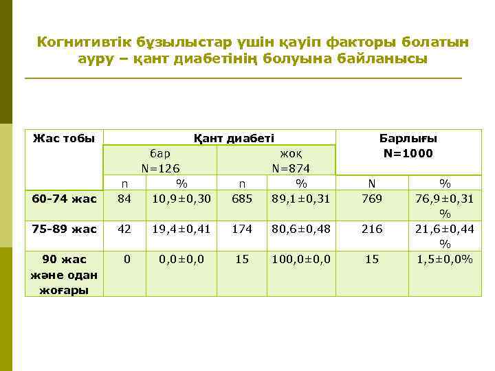Когнитивтік бұзылыстар үшін қауіп факторы болатын ауру – қант диабетінің болуына байланысы Жас тобы
