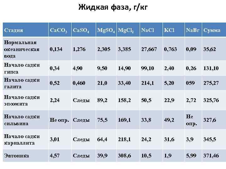 Жидкая фаза, г/кг Стадия Са. СО 3 Са. SO 4 Мg. SО 4 Мg.