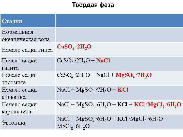 Твердая фаза Стадия Нормальная океаническая вода Начало садки гипса Начало садки галита Начало садки