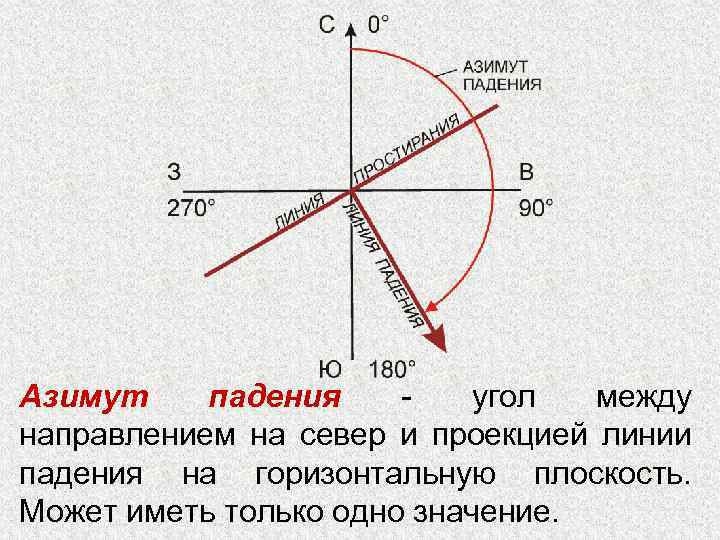 Азимут обозначение на чертеже