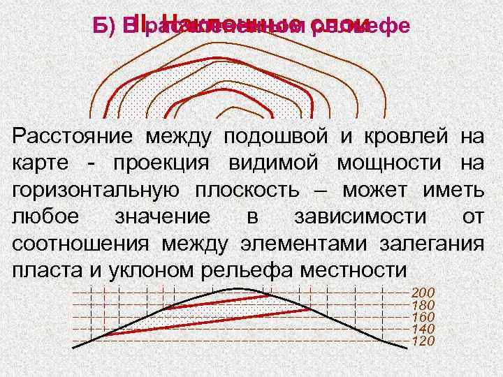 Кровля и подошва. Кровля и подошва пласта. Уклон рельефа. Уклон рельефа местности. Линия выхода пласта на поверхность.