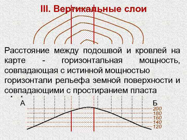 III. Вертикальные слои А Б Расстояние между 200 Вертикальные пласты на карте, независимо подошвой