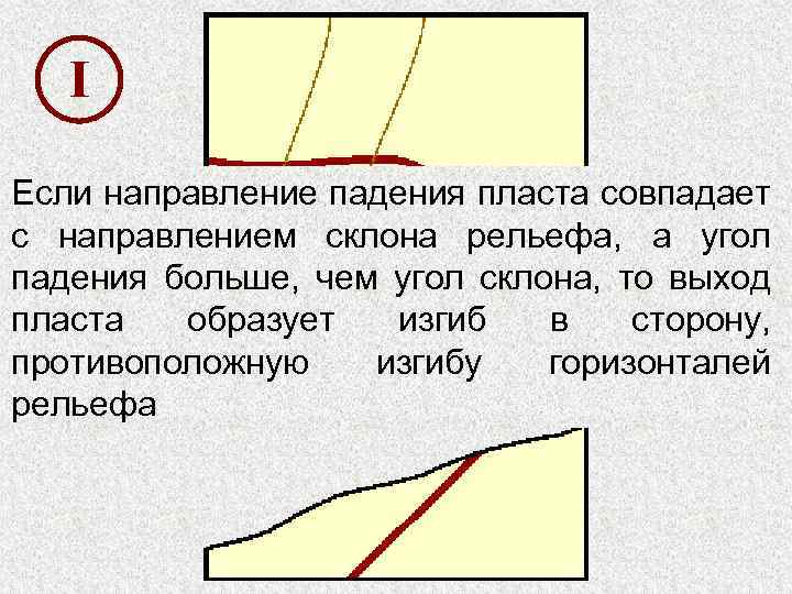 I Если направление падения пласта совпадает с направлением склона рельефа, а угол падения больше,