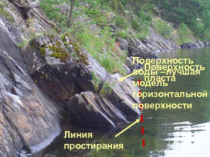 Поверхность воды –лучшая пласта модель горизонтальной поверхности Линия простирания 