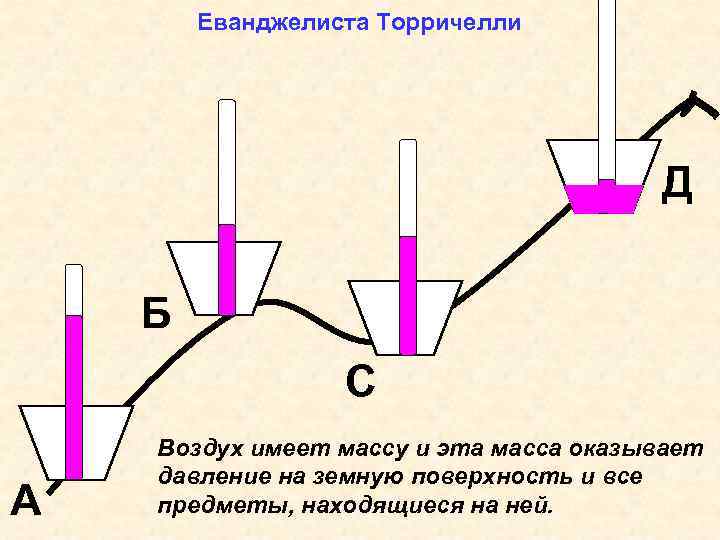 Еванджелиста Торричелли Д Б С А Воздух имеет массу и эта масса оказывает давление