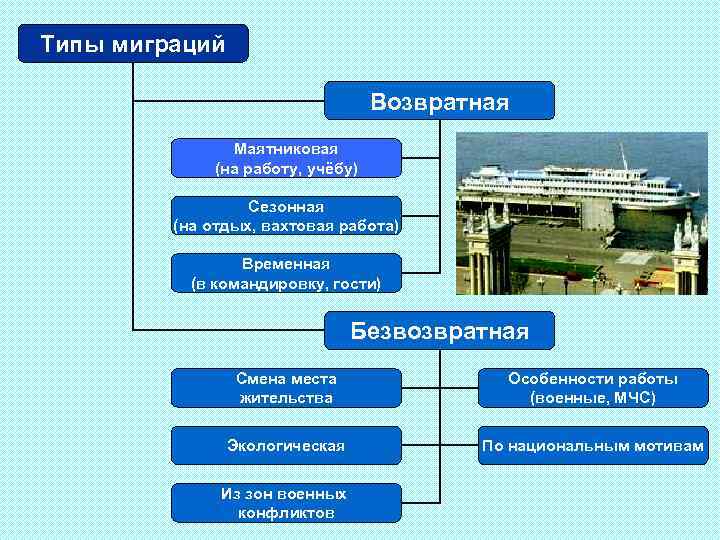 Типы миграций Возвратная Маятниковая (на работу, учёбу) Сезонная (на отдых, вахтовая работа) Временная (в