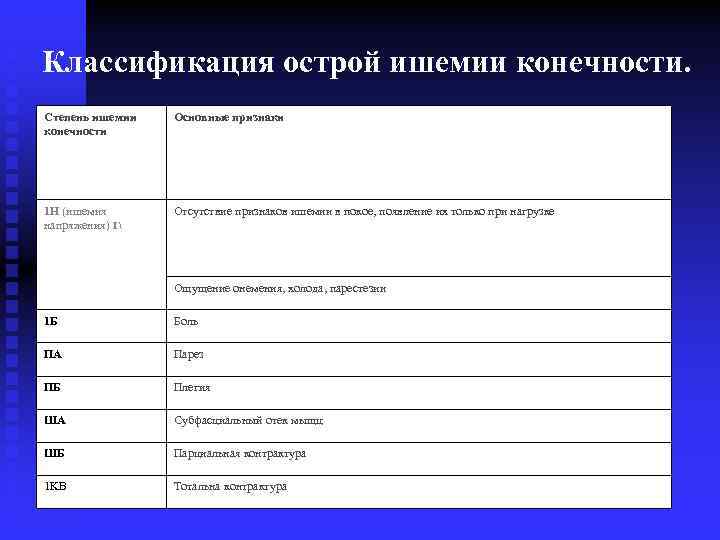 Классификация острой ишемии конечности. Степень ишемии конечности Основные признаки 1 Н (ишемия напряжения) I