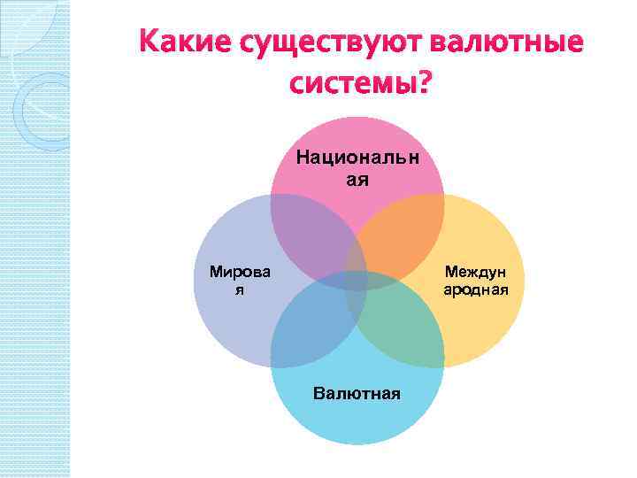 Какие существуют валютные системы? Национальн ая Мирова я Междун ародная Валютная 