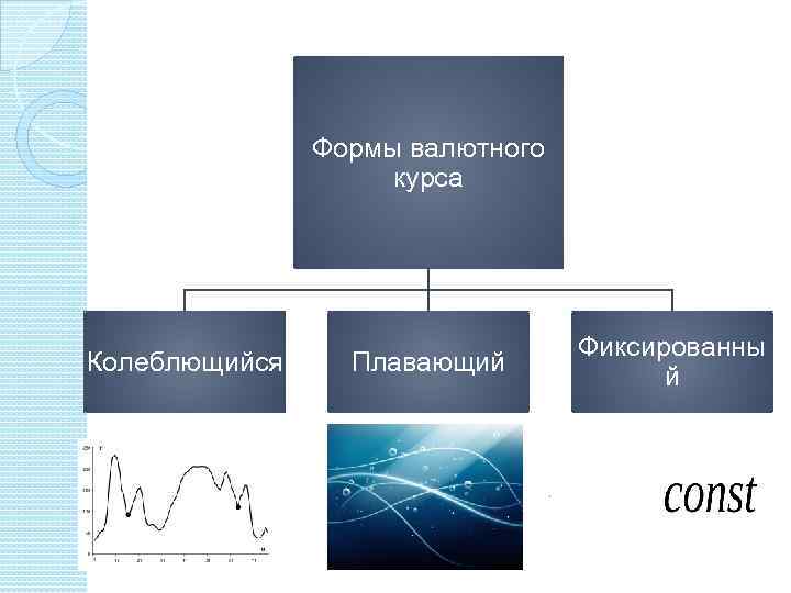 Колеблющийся. Колеблющийся валютный курс. Формы валютного курса. Колеблющийся и плавающий валютный курс. Колеблющийся валютный курс примеры.