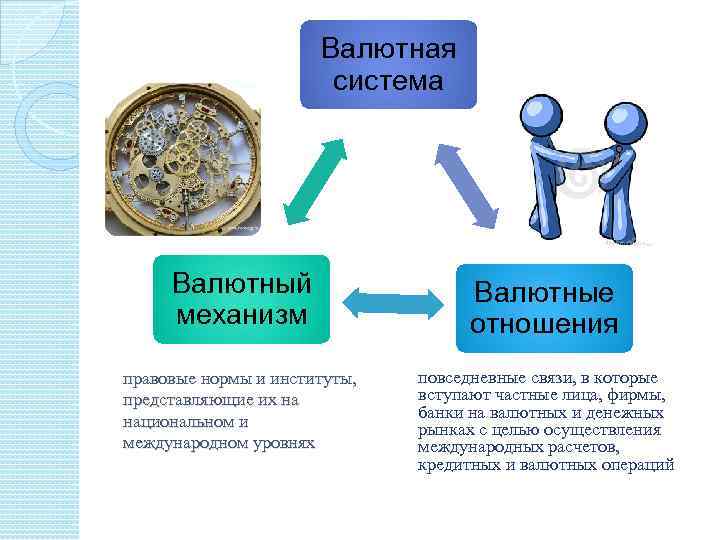 Валютная система Валютный механизм правовые нормы и институты, представляющие их на национальном и международном