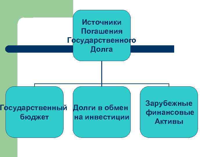 Источники Погашения Государственного Долга Государственный Долги в обмен бюджет на инвестиции Зарубежные финансовые Активы