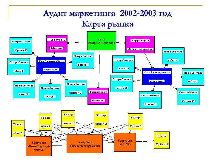 Аудит маркетинга 2002 -2003 год Карта рынка ООО «Марина Павлова» Конкурент «Петербургский стиль» Конкурент