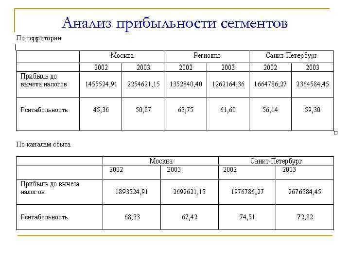 Анализ прибыльности сегментов 