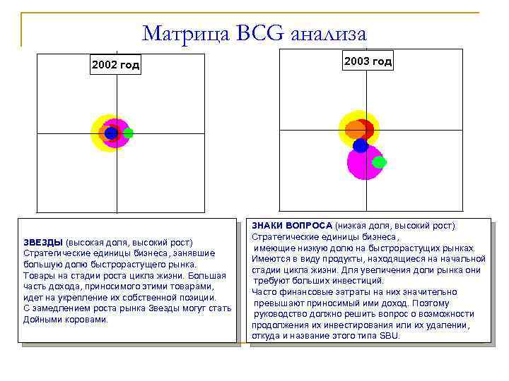 Матрица BCG анализа 2002 год ЗВЕЗДЫ (высокая доля, высокий рост) Стратегические единицы бизнеса, занявшие