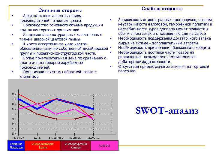 Слабые стороны Сильные стороны • • • Закупка тканей известных фирмпроизводителей по низким ценам.