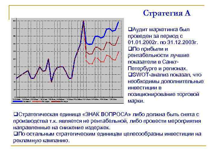 Стратегия А q. Аудит маркетинга был проведен за период с 01. 2002 г. по