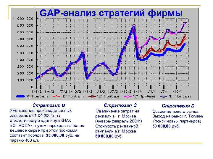 GAP-анализ стратегий фирмы Стратегия В Уменьшение производственных издержек с 01. 04. 2004 г на