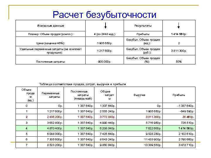 Расчет безубыточности Исходные данные Результаты Планир. Объем продаж (компл. ): 4 (по 2448 изд.