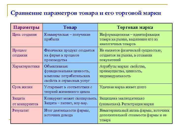 Сравнение параметров товара и его торговой марки Параметры Товар Торговая марка Цель создания Коммерческая