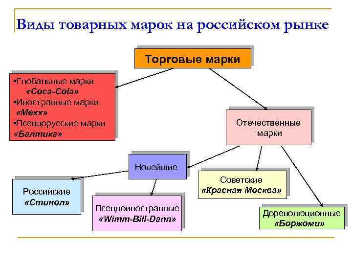 Виды товарных марок на российском рынке Торговые марки • Глобальные марки «Coca-Cola» • Иностранные