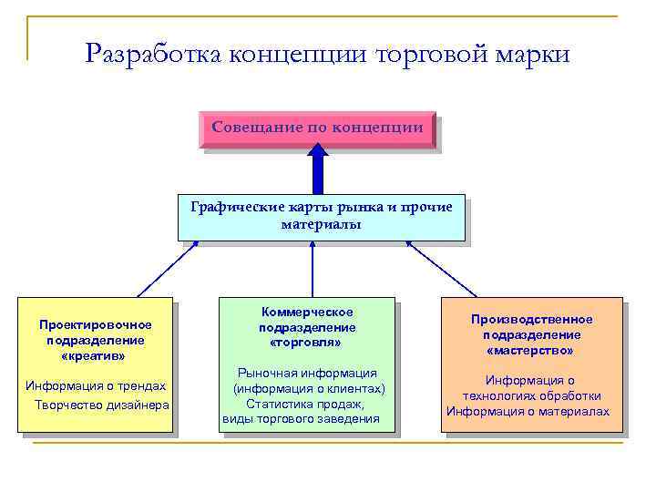Разработка концепции торговой марки Совещание по концепции Графические карты рынка и прочие материалы Проектировочное