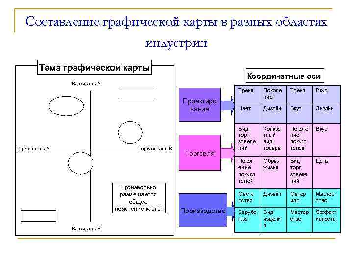 Составление графической карты в разных областях индустрии Тема графической карты Координатные оси Вертикаль А