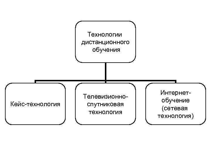 Технологии дистанционного обучения Кейс-технология Телевизионноспутниковая технология Интернетобучение (сетевая технология) 