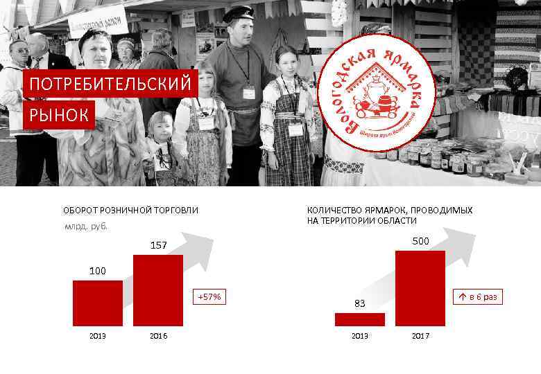 ПОТРЕБИТЕЛЬСКИЙ РЫНОК ОБОРОТ РОЗНИЧНОЙ ТОРГОВЛИ КОЛИЧЕСТВО ЯРМАРОК, ПРОВОДИМЫХ НА ТЕРРИТОРИИ ОБЛАСТИ млрд. руб. 500