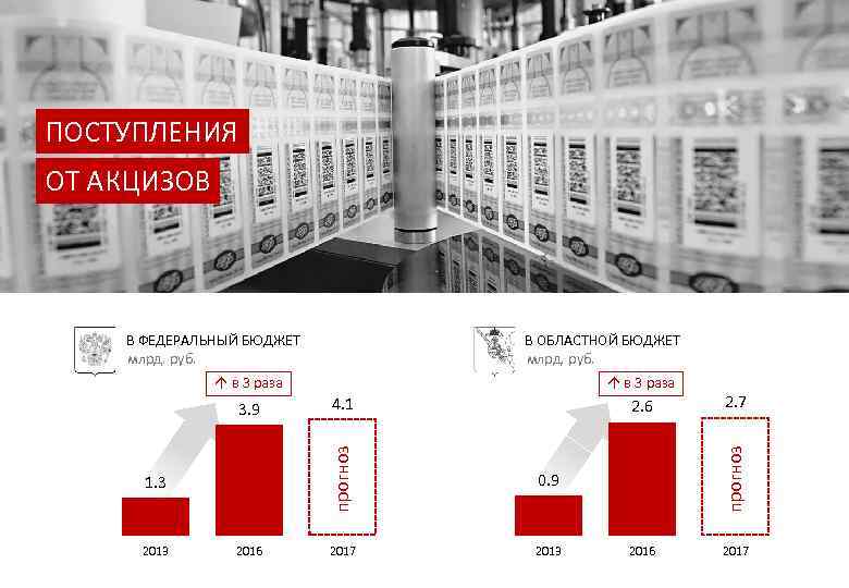 ПОСТУПЛЕНИЯ ОТ АКЦИЗОВ В ОБЛАСТНОЙ БЮДЖЕТ млрд. руб. В ФЕДЕРАЛЬНЫЙ БЮДЖЕТ млрд. руб. в