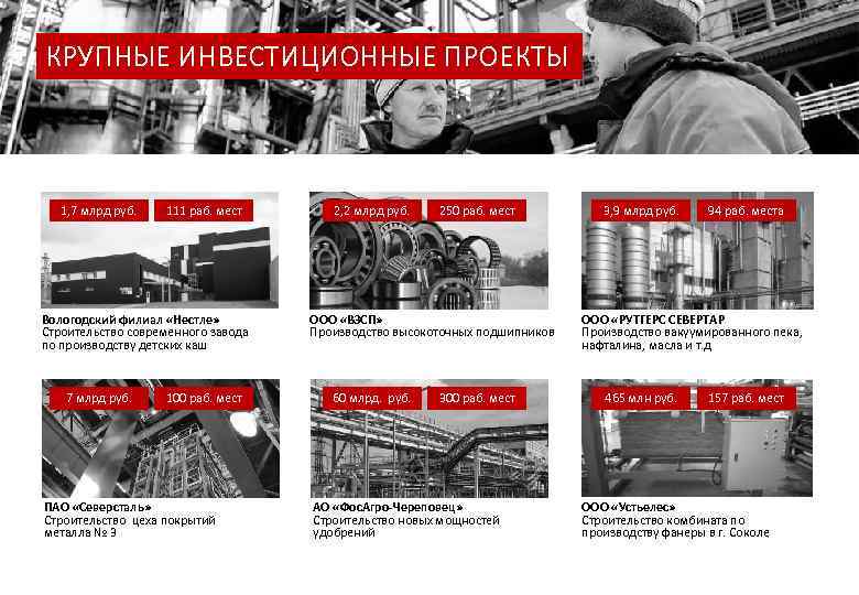 КРУПНЫЕ ИНВЕСТИЦИОННЫЕ ПРОЕКТЫ 1, 7 млрд руб. 111 раб. мест Вологодский филиал «Нестле» Строительство