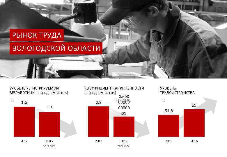 Область рынка. Рынок труда Вологодской области. Рынок труда Вологодской области 2019. Анализ рынка труда в Вологодской области. Безработица в Вологодской области.