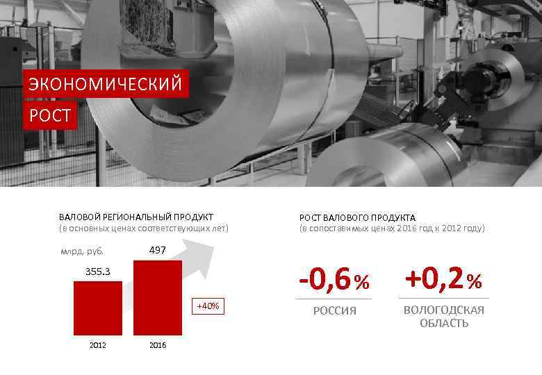 ЭКОНОМИЧЕСКИЙ РОСТ ВАЛОВОЙ РЕГИОНАЛЬНЫЙ ПРОДУКТ (в основных ценах соответствующих лет) млрд. руб. 497 -0,