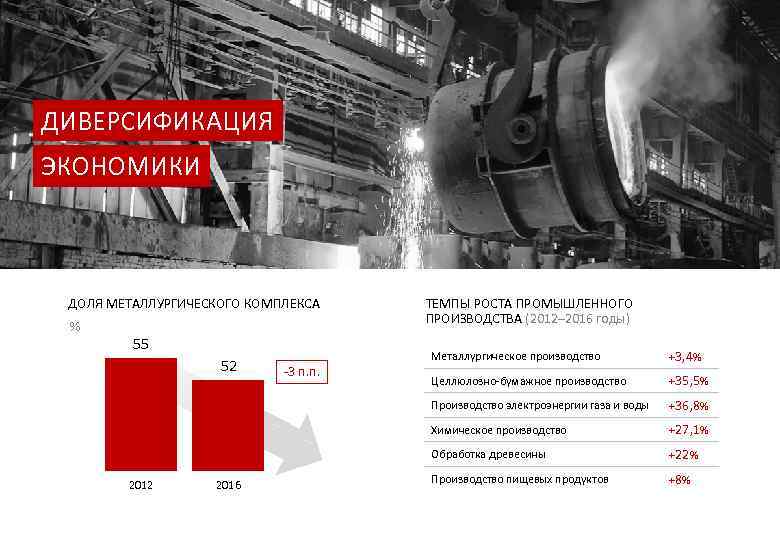 ДИВЕРСИФИКАЦИЯ ЭКОНОМИКИ ДОЛЯ МЕТАЛЛУРГИЧЕСКОГО КОМПЛЕКСА % 55 ТЕМПЫ РОСТА ПРОМЫШЛЕННОГО ПРОИЗВОДСТВА (2012– 2016 годы)