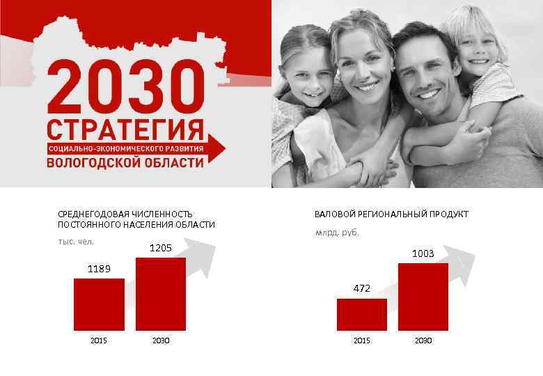 СРЕДНЕГОДОВАЯ ЧИСЛЕННОСТЬ ПОСТОЯННОГО НАСЕЛЕНИЯ ОБЛАСТИ тыс. чел. ВАЛОВОЙ РЕГИОНАЛЬНЫЙ ПРОДУКТ млрд. руб. 1205 1003